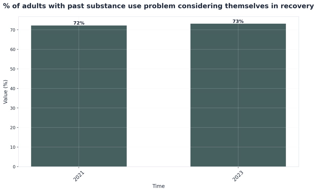 Chart showing % of adults with past substance use problem considering themselves in recovery