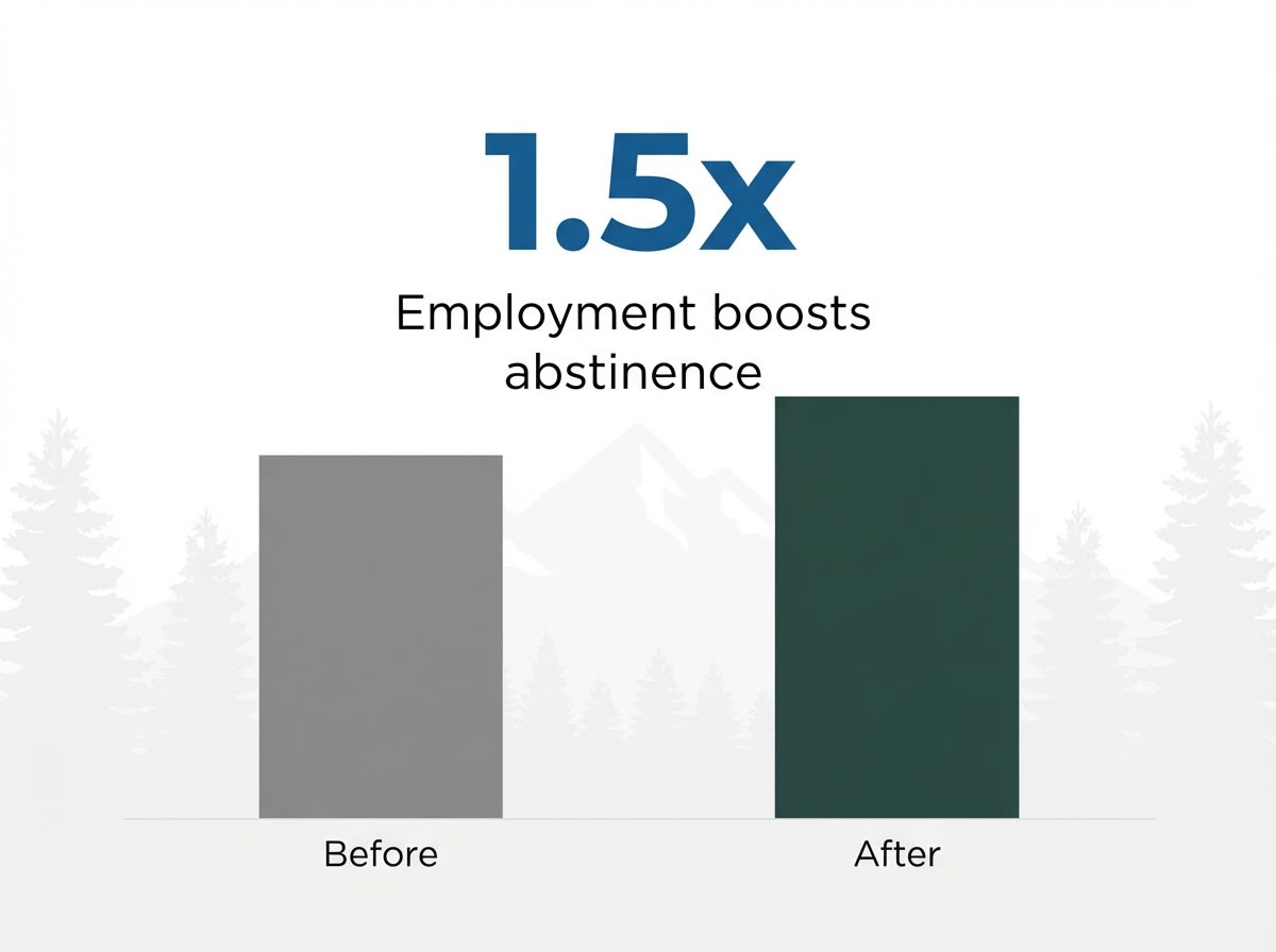 Infographic showing Increased likelihood of abstinence with improved employment: 1.5x
